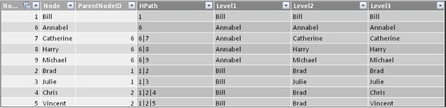 With the new formula, the Level columns never contain a blank.