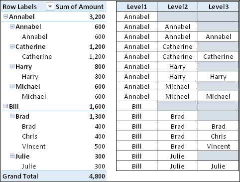 Here, you can see the PivotTable, and beside it, the filter context of each row.