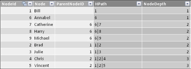 The NodeDepth column stores the depth of each node in a calculated column.