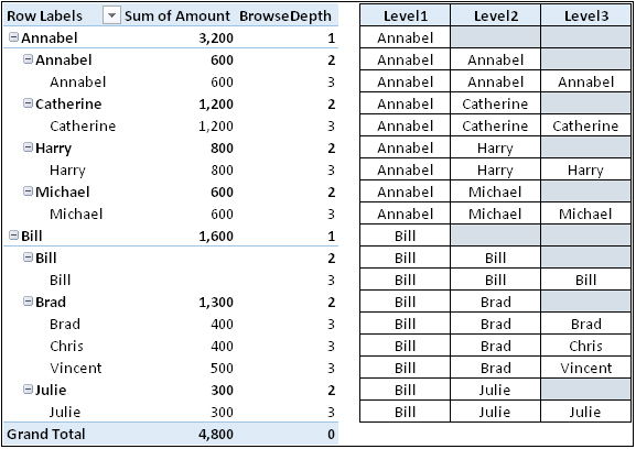 The BrowseDepth calculated field computes the depth of browsing in the PivotTable.