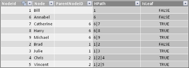 The IsLeaf column indicates which nodes are leaves.