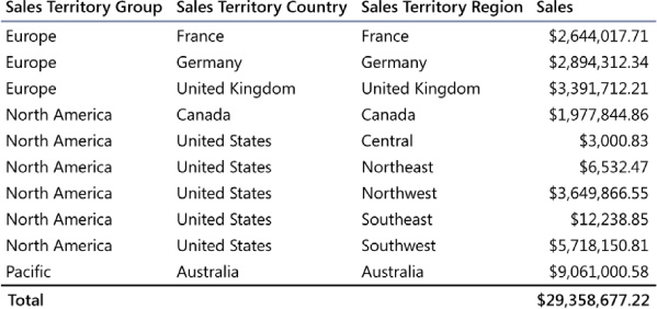 Adding columns to the report results in a table with the required information.