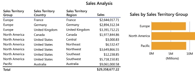 With the chart representation, the report looks much better.