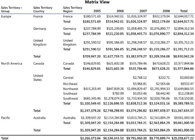 The Matrix visualization looks more like a PivotTable than a simple table.