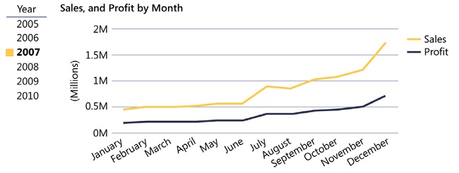 Line charts are useful to show the behavior of a measure over time.