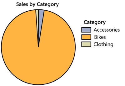 Simple pie charts are compact and might be a good representation for simple data.