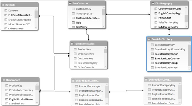 The data model for the map demo contains the DimGeography table.