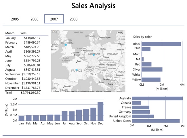 Using tiles, you can group any kind of visualization into a single container.