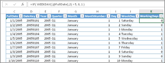 The WorkingDays column is very useful for counting the number of working days in a date range.