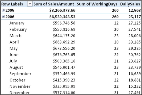 Here you can see the PivotTable showing results for WorkingDays and DailySales.