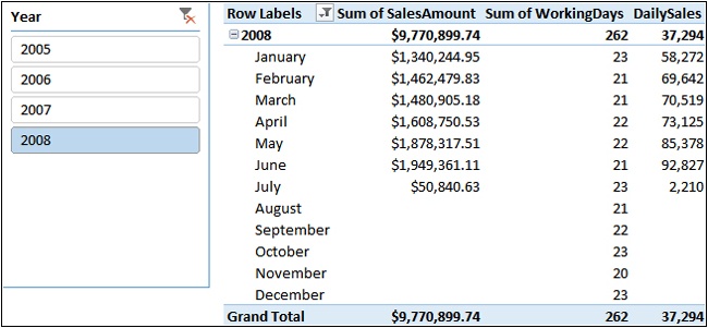 At the year and grand total level, the computation shown here is wrong.