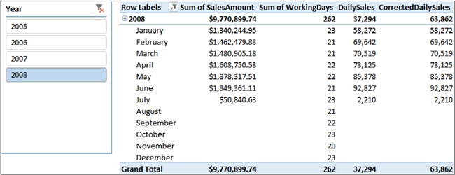 The CorrectedDailySales column now shows the correct values.