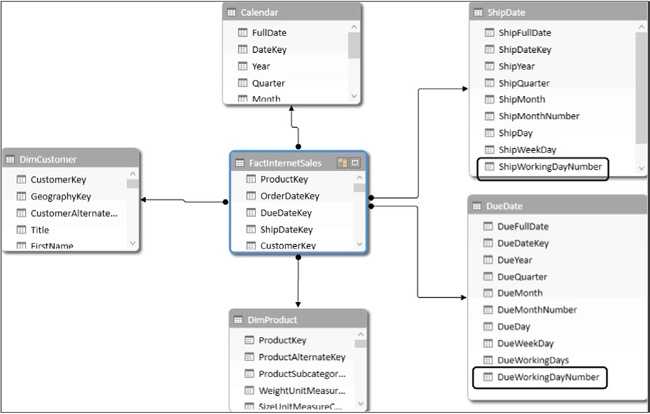 The data model has relationships starting from FactInternetSales and reaching the calendar tables.