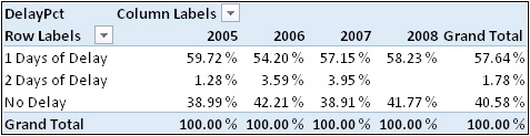 Using the percentage instead of the absolute value leads to a better understanding of trends.