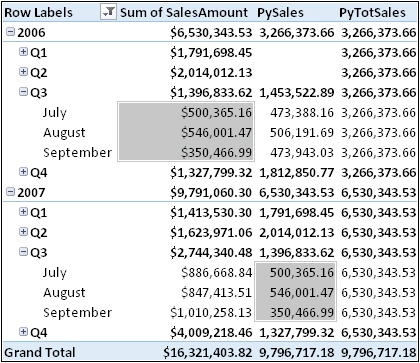 Here, you can see the PySales and PyTotSales calculated fields in action.