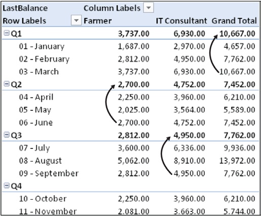 Semiadditive calculated fields do not use SUM over some dimensions (the calendar, in this example).