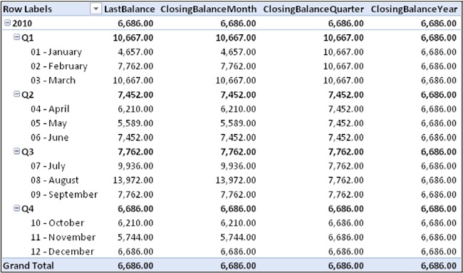 For each month, this PivotTable shows the balance data at the end of the month, quarter, and year.