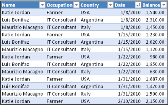 The balances appear many times for each month, making calculations more difficult.