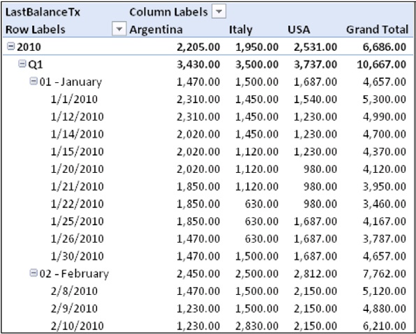 This PivotTable shows the correct result computed by the LastBalanceTx calculated field.