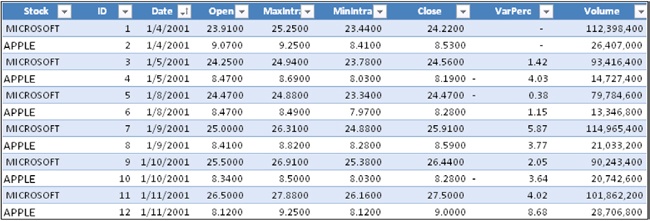 The data source contains prices of different stocks, with daily granularity.