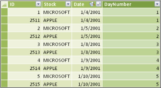 The DayNumber column assigns a unique, increasing number to each stock/date.