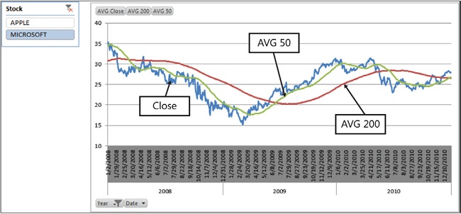 The final result shows the different averages and the value of the stock over time.