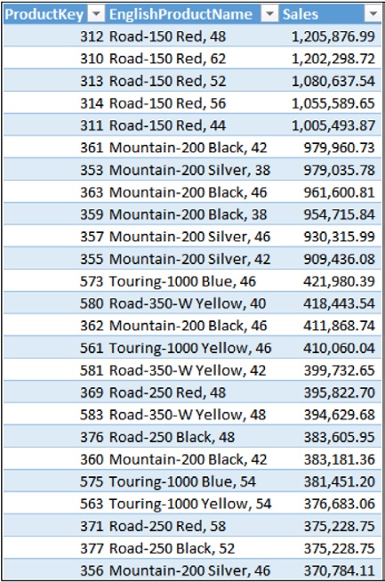 Computing the top sellers using a query is straightforward.