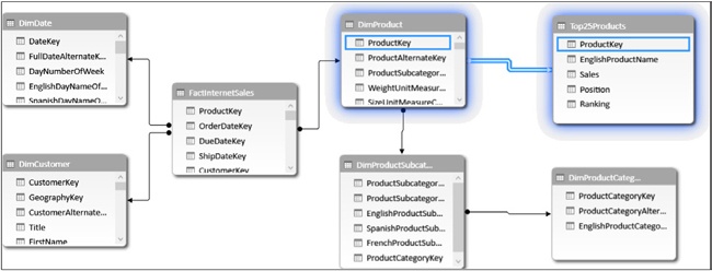 The Top25Products table is now part of the data model.