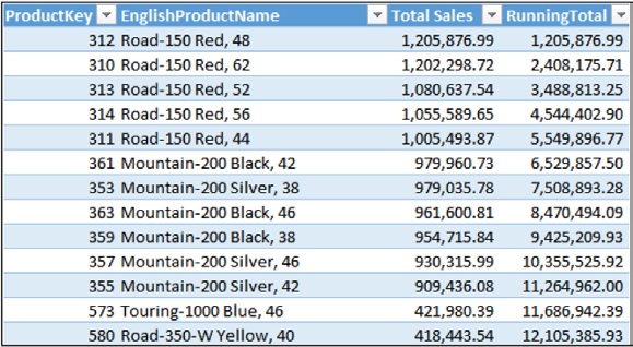 The RunningTotal amount is much easier to compute using Excel than using DAX.