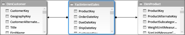 The three requested tables are loaded in the PowerPivot data model.