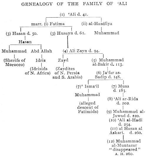 Genealogical table