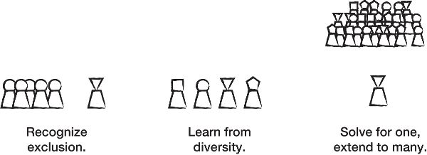 Three icons that represent each principle: Recognize exclusion; Learn from diversity; Solve for one, extend to many