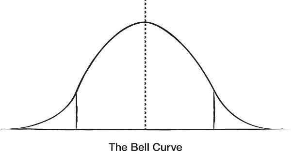 Illustration of a generic normalized curve, also known as the bell curve