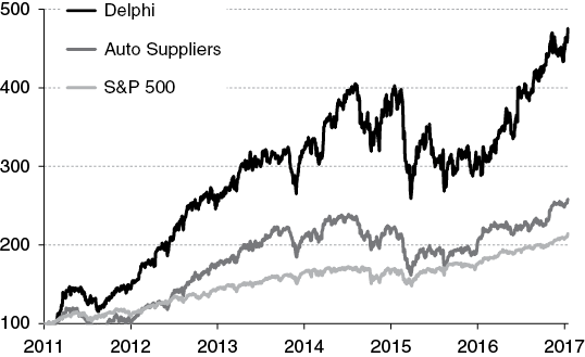 A trend graph shows the Delphi share price versus auto suppliers & S&P 500. The indexes are represented on the left-hand side of the plot ranges from 100 to 500. It shows a year-wise trend drawn on horizontal axis starting from 2011 to 2017. Three different trend lines in an increasing pattern depict the share price for Delphi, Auto Suppliers and S&P 500.