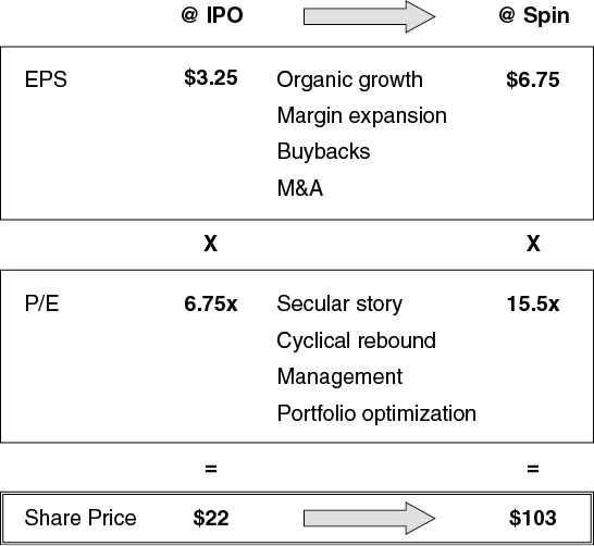 The figure illustrates the Delphi share price progression from IPO to Spin.