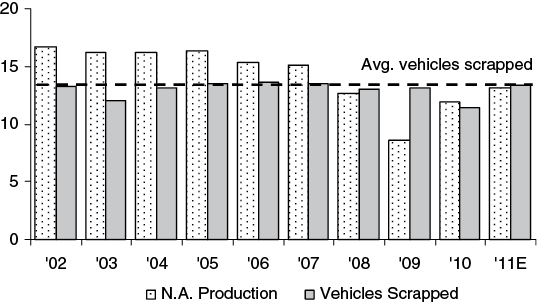 A bar chart shows North American Auto Production versus Vehicles Scrapped. Horizontal axis represents North American production and Vehicles Scrapped on different points ranges from 02 to 11E. Vertical axis represents “vehicles production volume in millions” from 0 to 20. The bar chart also represents an average vehicles scrapped from 10 to 15.