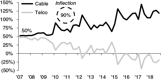 A trend graph shows an inflection point for the cable industry as secular trends aligned with the broader macro recovery. Vertical axis represents different “% of production volume” ranges from 50 to 150. Horizontal axis represents two different trend lines: For cable: the trend line shows an increasing pattern (with multiple peaks and troughs) starting from point 50% on vertical axis and for telco: the trend line shows a decreasing pattern (with multiple peaks and troughs) starting from point 50% on vertical axis. The trend graph also shows an inflection point for the cable industry at 90%.