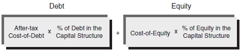 The figure shows a formula for calculating the Weighted Average Cost of Capital (WACC). (for debt) After-tax Cost-of-Debt times % of Debt in the Capital Structure plus (for equity) Cost-of-Equity times % of Equity in the Capital Structure.