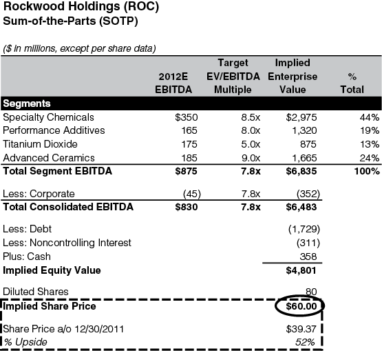 The figure shows a balance sheet for the Rockwood sum-of-the-parts.