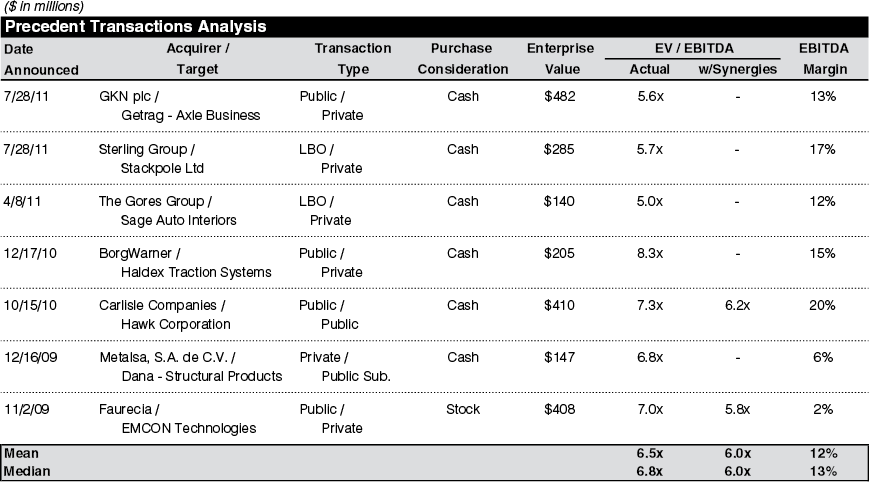 The figure shows a table representing the auto supplier M&A transactions output page.