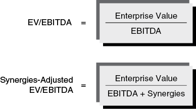 The figure shows two different formulas for calculating the EV/EBITDA and the Synergies-Adjusted EV/EBITDA. EV/EBITDA: Enterprise Value over EBITDA. Synergies-Adjusted EV/EBITDA: Enterprise Value EBITDA plus Synergies.