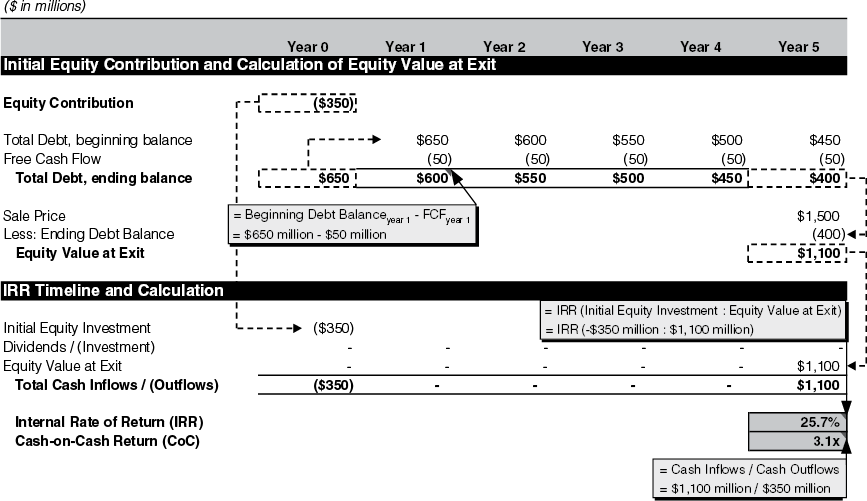 The figure illustrates how LBOs generate returns.