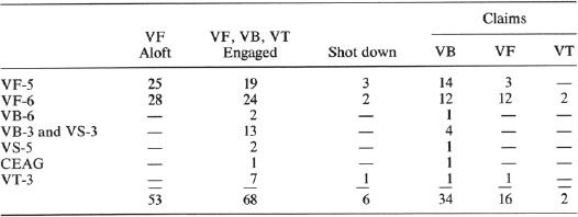 TABLE 7.2 Claims for Strike Aircraft Destroyed by Task Force 16