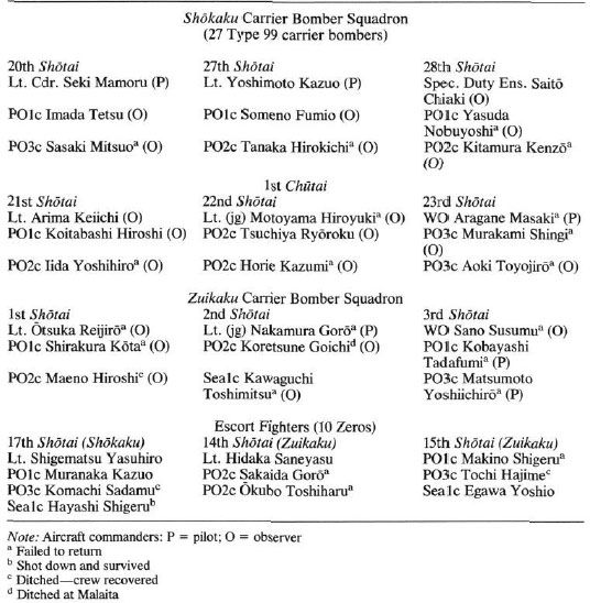 TABLE 7.3 1st Strike Group, Lt. Cdr. Seki Mamoru