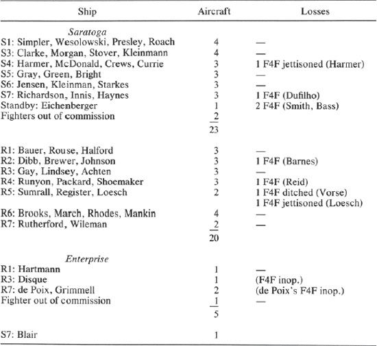 TABLE 8.1 Final Distribution of Fighter Pilots and Planes