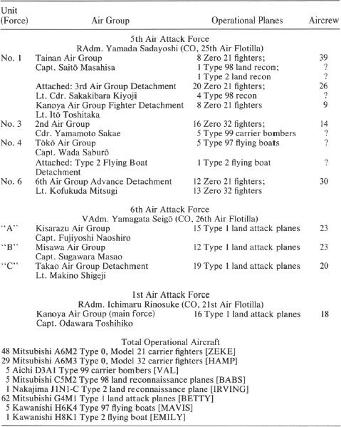 TABLE 12.2 Base Air Force in the Southeast Area, 24 September 1942