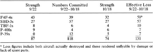 TABLE 17.1 Air Losses for 1st Marine Air Wing at CACTUS, 22 September-18 October 1942
