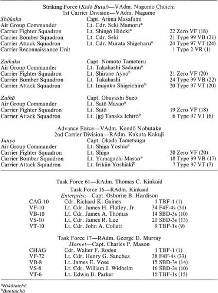 TABLE 18.2 Opposing Carrier Air Strength, Dawn, 26 October 1942