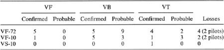 TABLE 20.1 Task Force 17 Air Combat Claims and Casualities
