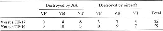 TABLE 22.1 Japanese Air Losses and Probable Causes, 26 October 1942